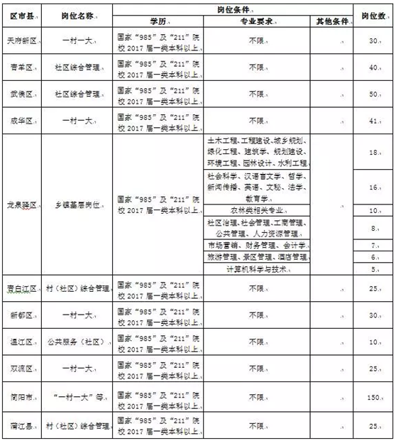 2017年成都市高校毕业生服务基层项目定向招募公告